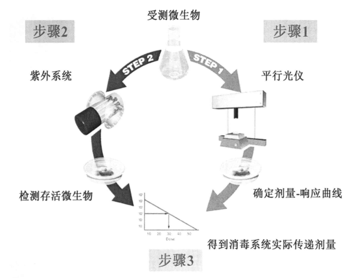 紫外线灯管剂量检测步骤